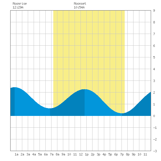 Port of Palm Beach tide chart for Thursday, March 20, 2025