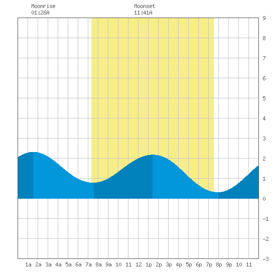 Port of Palm Beach tide chart for Friday, March 21, 2025