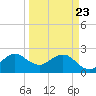 Port of Palm Beach tide chart for Sunday, March 23, 2025