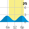 Port of Palm Beach tide chart for Tuesday, March 25, 2025
