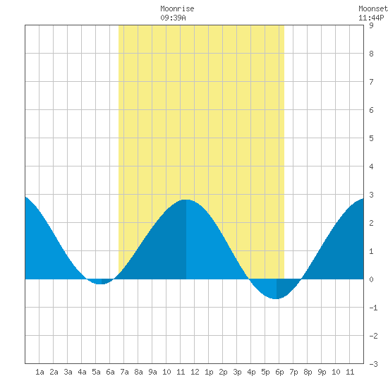 Port of Palm Beach tide chart for Tuesday, March 4, 2025