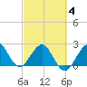 Port of Palm Beach tide chart for Tuesday, March 4, 2025