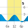 Port of Palm Beach tide chart for Wednesday, March 5, 2025