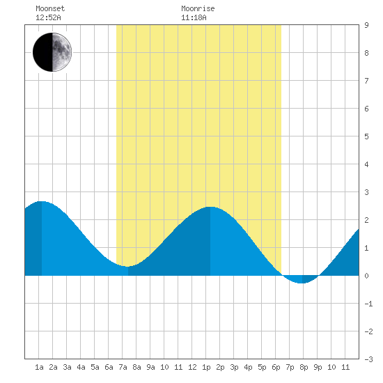 Port of Palm Beach tide chart for Thursday, March 6, 2025