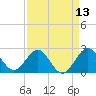 Port of Palm Beach tide chart for Sunday, April 13, 2025