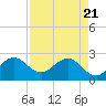 Port of Palm Beach tide chart for Monday, April 21, 2025