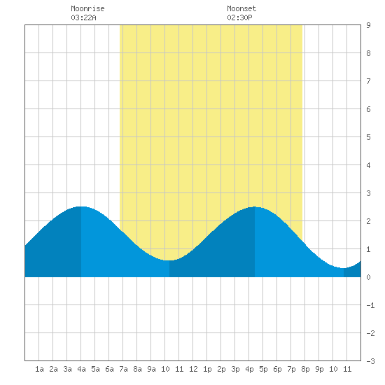 Port of Palm Beach tide chart for Tuesday, April 22, 2025