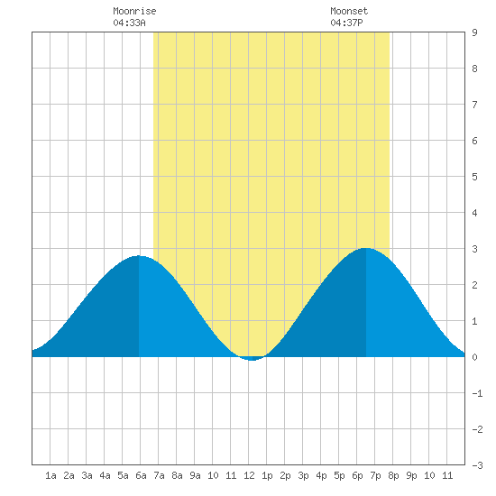Port of Palm Beach tide chart for Thursday, April 24, 2025