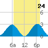 Port of Palm Beach tide chart for Thursday, April 24, 2025