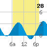 Port of Palm Beach tide chart for Monday, April 28, 2025