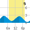 Port of Palm Beach tide chart for Saturday, April 5, 2025