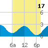 Port of Palm Beach tide chart for Saturday, May 17, 2025