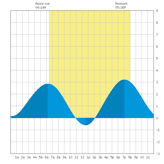 Port of Palm Beach tide chart for Saturday, May 24, 2025