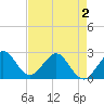 Port of Palm Beach tide chart for Friday, May 2, 2025