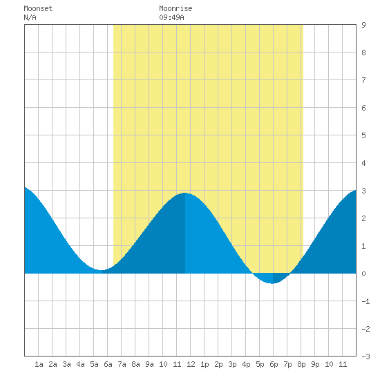 Port of Palm Beach tide chart for Friday, May 30, 2025