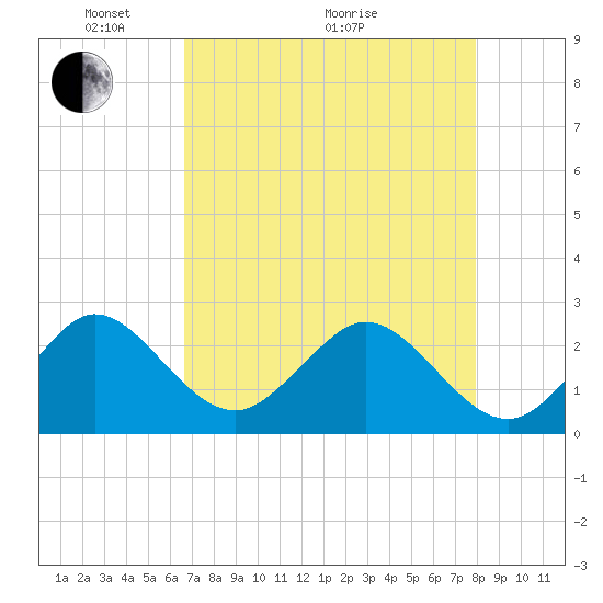 Port of Palm Beach tide chart for Sunday, May 4, 2025