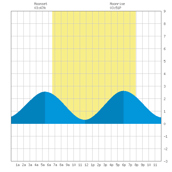 Port of Palm Beach tide chart for Wednesday, May 7, 2025