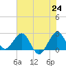 Port of Palm Beach tide chart for Tuesday, June 24, 2025
