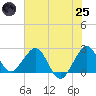 Port of Palm Beach tide chart for Wednesday, June 25, 2025