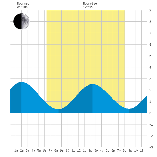 Port of Palm Beach tide chart for Monday, June 2, 2025