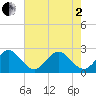 Port of Palm Beach tide chart for Monday, June 2, 2025