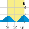 Port of Palm Beach tide chart for Sunday, June 8, 2025