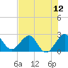 Port of Palm Beach tide chart for Saturday, July 12, 2025