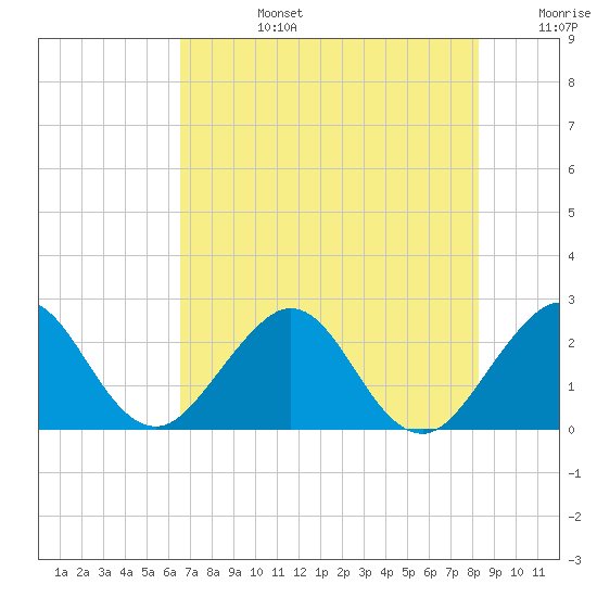 Port of Palm Beach tide chart for Monday, July 14, 2025
