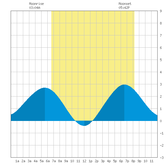 Port of Palm Beach tide chart for Monday, July 21, 2025