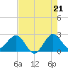 Port of Palm Beach tide chart for Monday, July 21, 2025