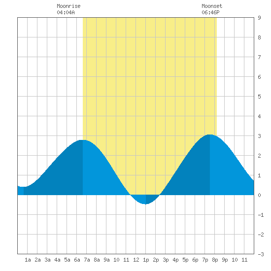 Port of Palm Beach tide chart for Tuesday, July 22, 2025