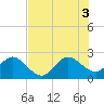 Port of Palm Beach tide chart for Thursday, July 3, 2025