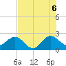 Port of Palm Beach tide chart for Sunday, July 6, 2025