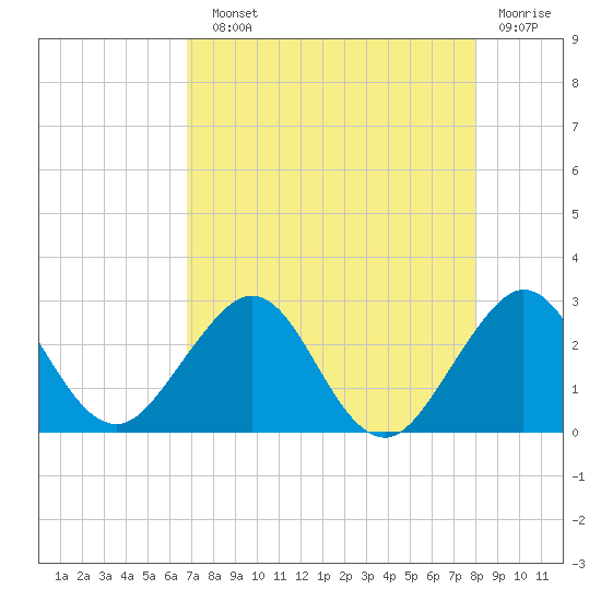Port of Palm Beach tide chart for Sunday, August 10, 2025