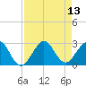 Port of Palm Beach tide chart for Wednesday, August 13, 2025