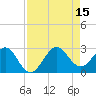 Port of Palm Beach tide chart for Friday, August 15, 2025