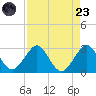 Port of Palm Beach tide chart for Saturday, August 23, 2025