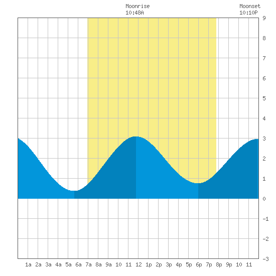 Port of Palm Beach tide chart for Wednesday, August 27, 2025