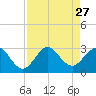 Port of Palm Beach tide chart for Wednesday, August 27, 2025