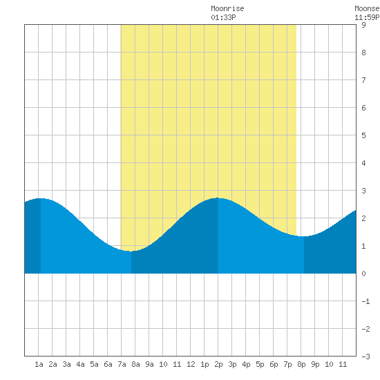 Port of Palm Beach tide chart for Saturday, August 30, 2025