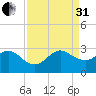Port of Palm Beach tide chart for Sunday, August 31, 2025