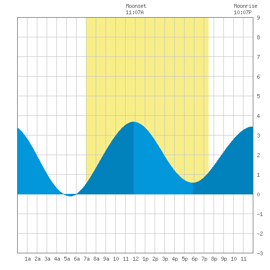 Port of Palm Beach tide chart for Thursday, September 11, 2025