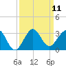 Port of Palm Beach tide chart for Thursday, September 11, 2025