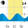 Port of Palm Beach tide chart for Sunday, September 14, 2025