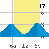 Port of Palm Beach tide chart for Wednesday, September 17, 2025