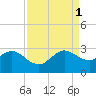 Port of Palm Beach tide chart for Monday, September 1, 2025
