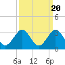 Port of Palm Beach tide chart for Saturday, September 20, 2025