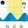 Port of Palm Beach tide chart for Sunday, September 21, 2025