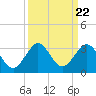 Port of Palm Beach tide chart for Monday, September 22, 2025