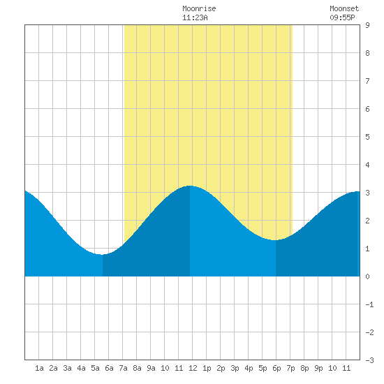 Port of Palm Beach tide chart for Friday, September 26, 2025